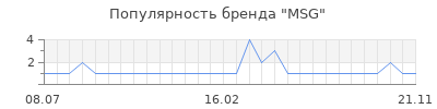 Популярность MSG