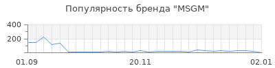 Популярность msgm