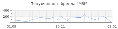Популярность msi