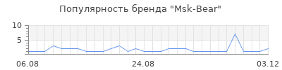 Популярность Msk-Bear
