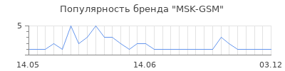 Популярность MSK-GSM