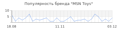 Популярность msn toys