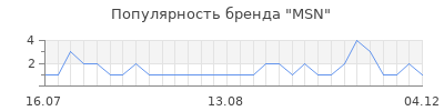 Популярность msn