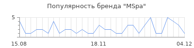 Популярность mspa