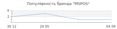 Популярность MSPOS