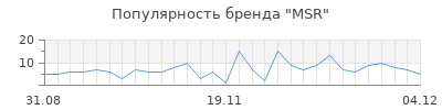 Популярность msr