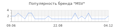 Популярность msv