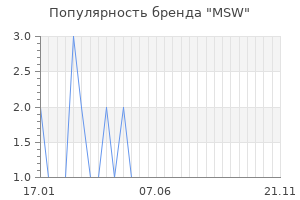 Популярность бренда msw