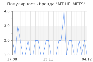 Популярность бренда MT HELMETS
