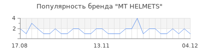Популярность MT HELMETS