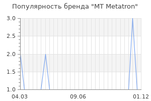 Популярность бренда mt metatron