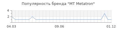 Популярность mt metatron