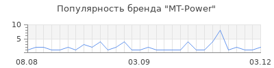Популярность mt power