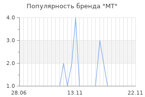 Популярность бренда mt