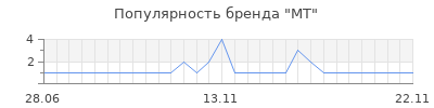 Популярность mt