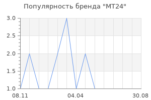 Популярность бренда MT24