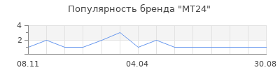 Популярность MT24