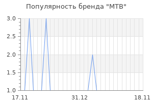 Популярность бренда mtb