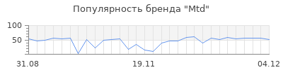 Популярность mtd