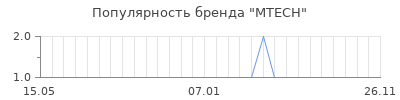 Популярность MTECH