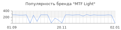 Популярность mtf light