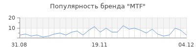 Популярность mtf