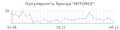 Популярность mtforce