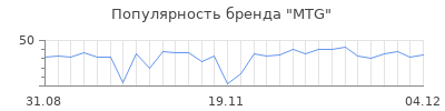 Популярность MTG