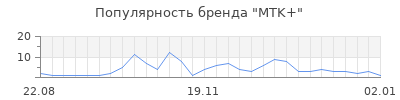 Популярность MTK+