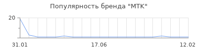 Популярность MTK