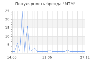 Популярность бренда MTM
