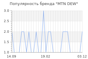Популярность бренда mtn dew