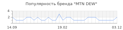 Популярность mtn dew