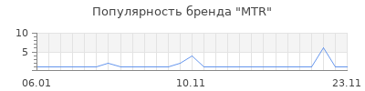 Популярность MTR