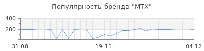 Популярность mtx