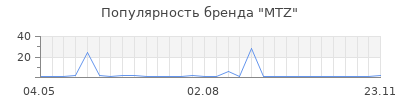 Популярность mtz