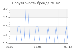 Популярность бренда mua