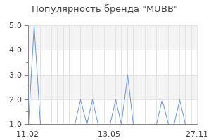 Популярность бренда MUBB