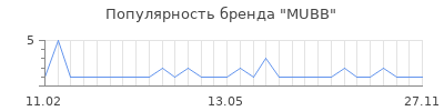 Популярность MUBB