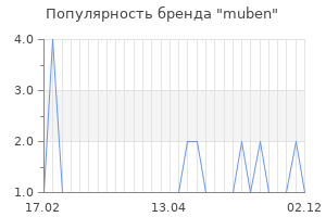 Популярность бренда muben