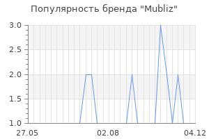 Популярность бренда Mubliz