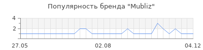 Популярность Mubliz
