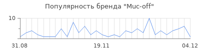 Популярность muc off
