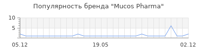 Популярность mucos pharma