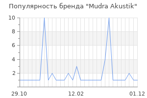 Популярность бренда Mudra Akustik