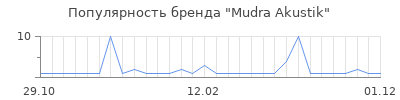 Популярность Mudra Akustik
