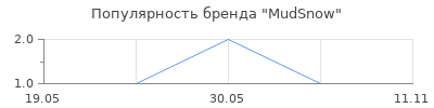 Популярность MudSnow
