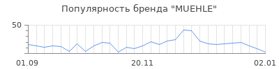 Популярность muehle