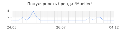 Популярность mueller