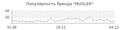 Популярность mugler